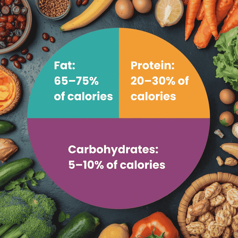 Keto macros — how to set targets Keto macros — how to set targets