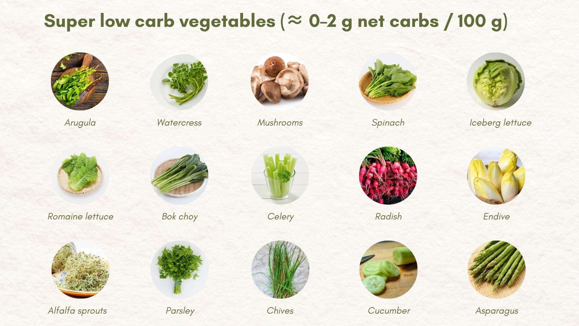 Super low carb vegetables (≈ 0–2 g net carbs 100 g)