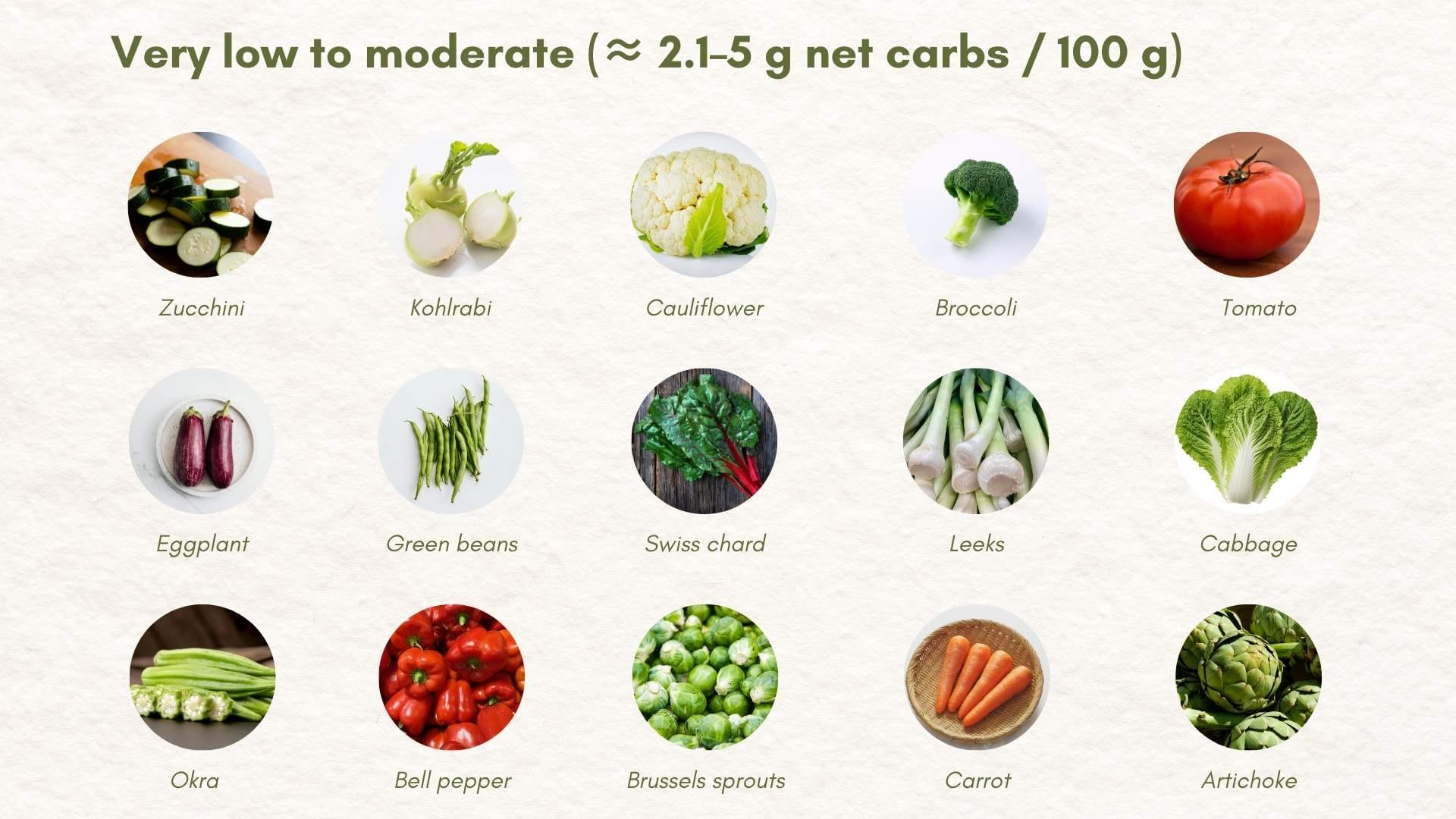 Very low to moderate (≈ 2.1–5 g net carbs 100 g)
